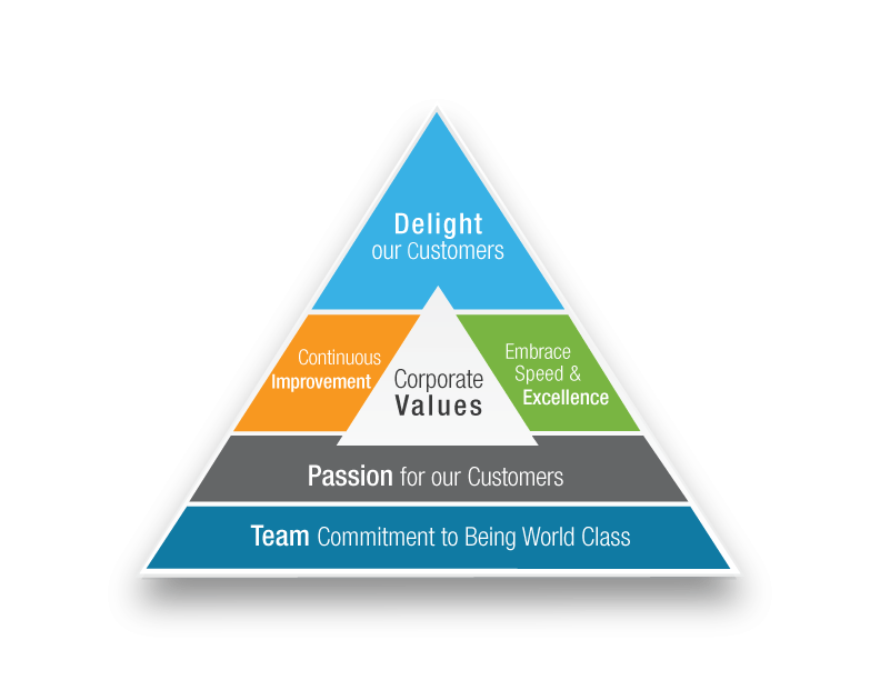 Arnold Corporate Values