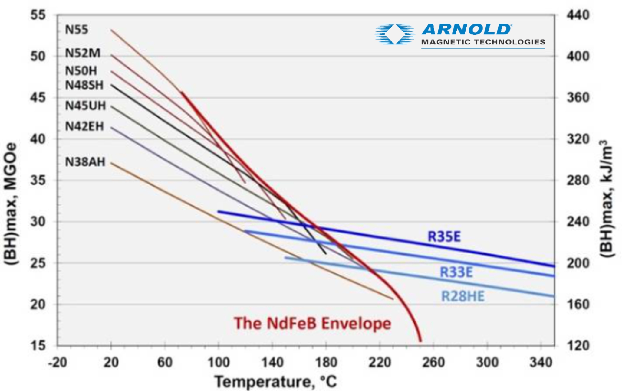 Neodymium Magnet Grade Chart