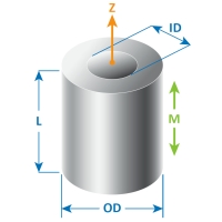 Magnetic Field Strength – Gauss Equations for Cylinders